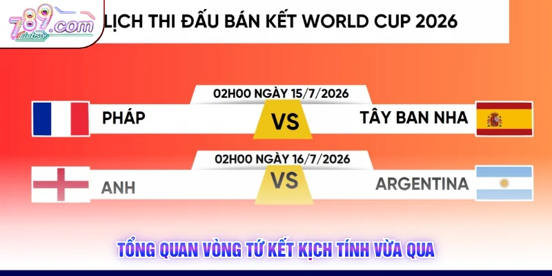 Tổng quan vòng tứ kết kịch tính vừa qua